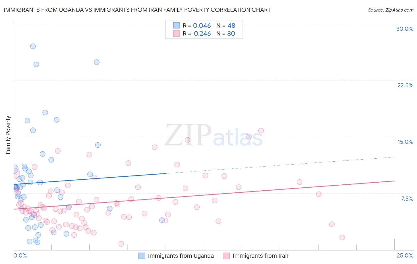 Immigrants from Uganda vs Immigrants from Iran Family Poverty