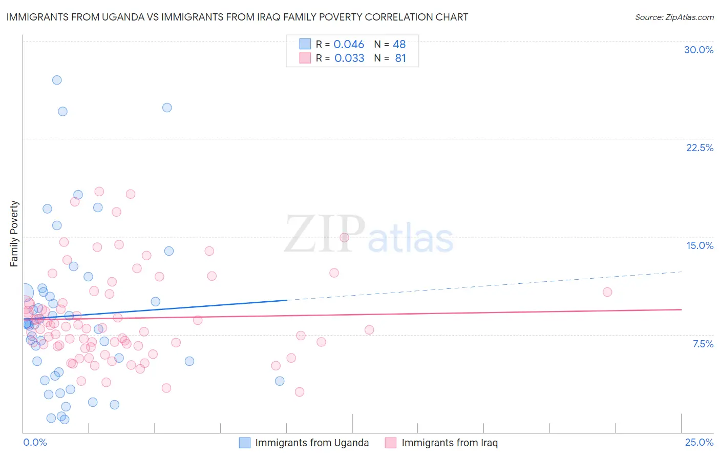 Immigrants from Uganda vs Immigrants from Iraq Family Poverty