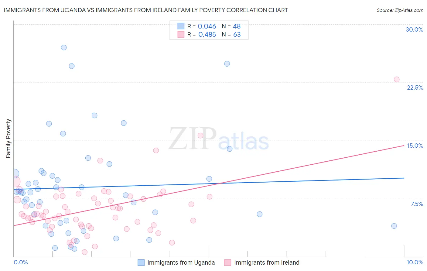 Immigrants from Uganda vs Immigrants from Ireland Family Poverty