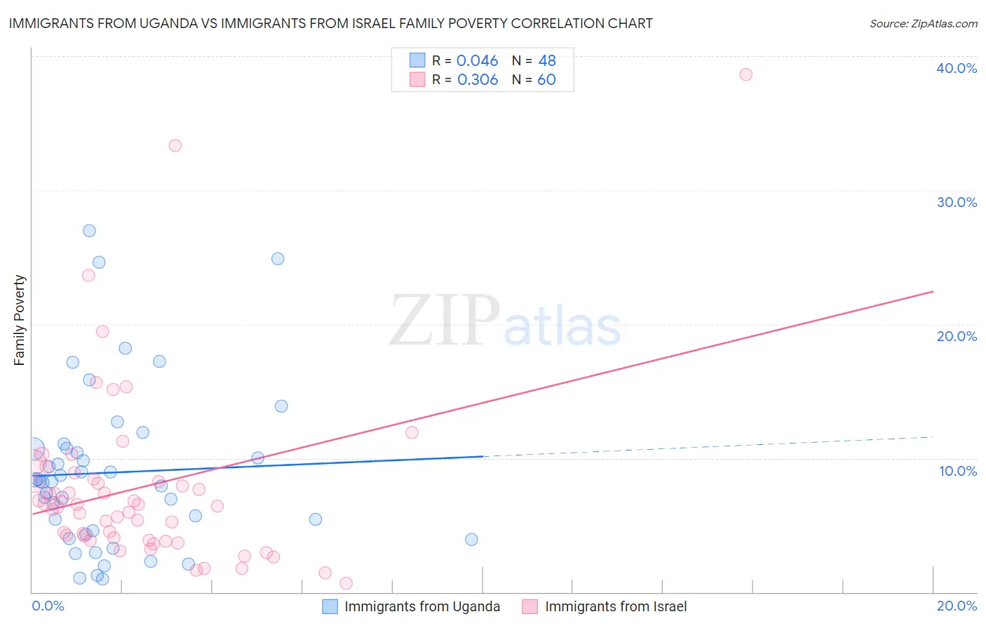 Immigrants from Uganda vs Immigrants from Israel Family Poverty