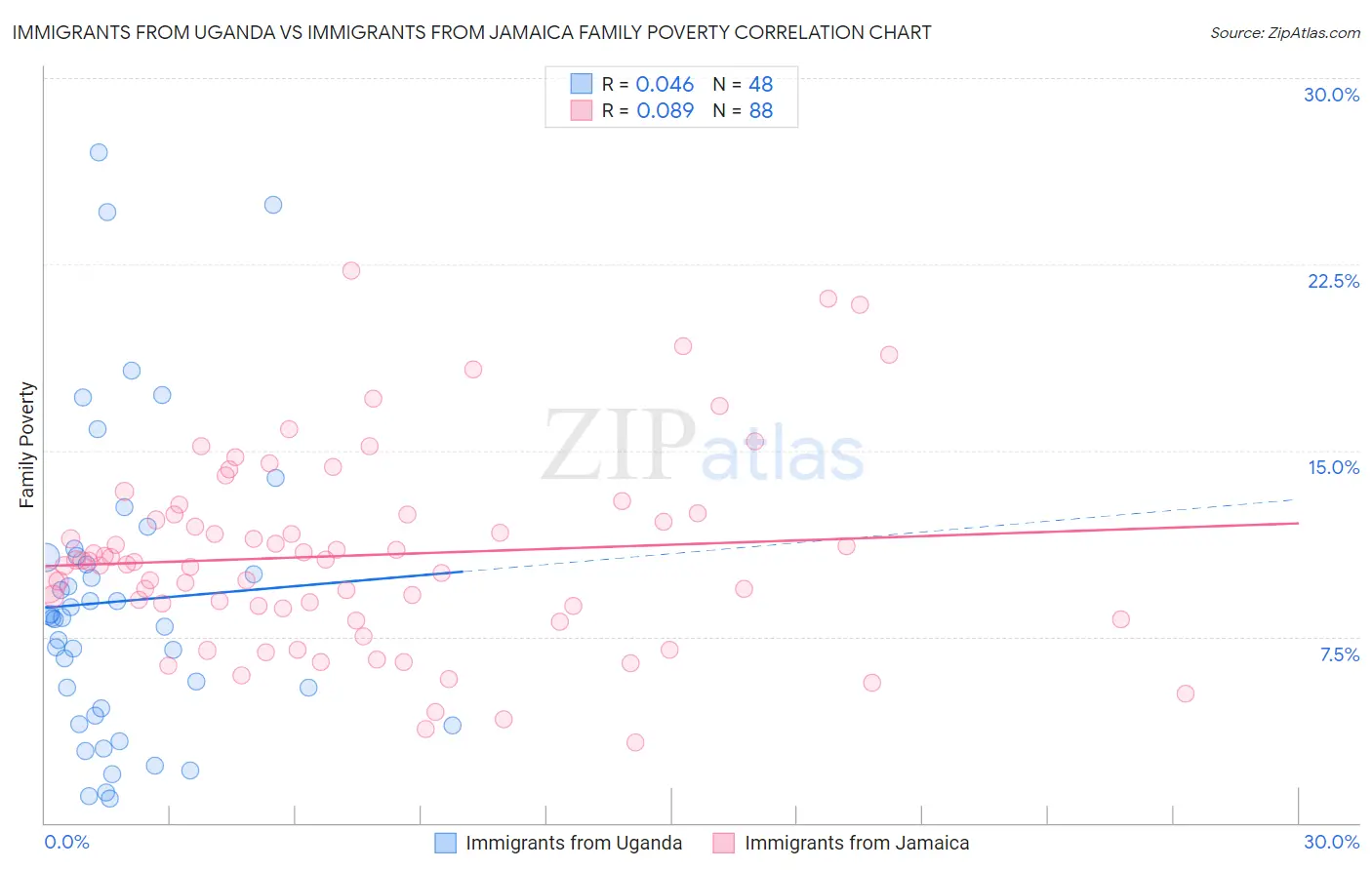 Immigrants from Uganda vs Immigrants from Jamaica Family Poverty