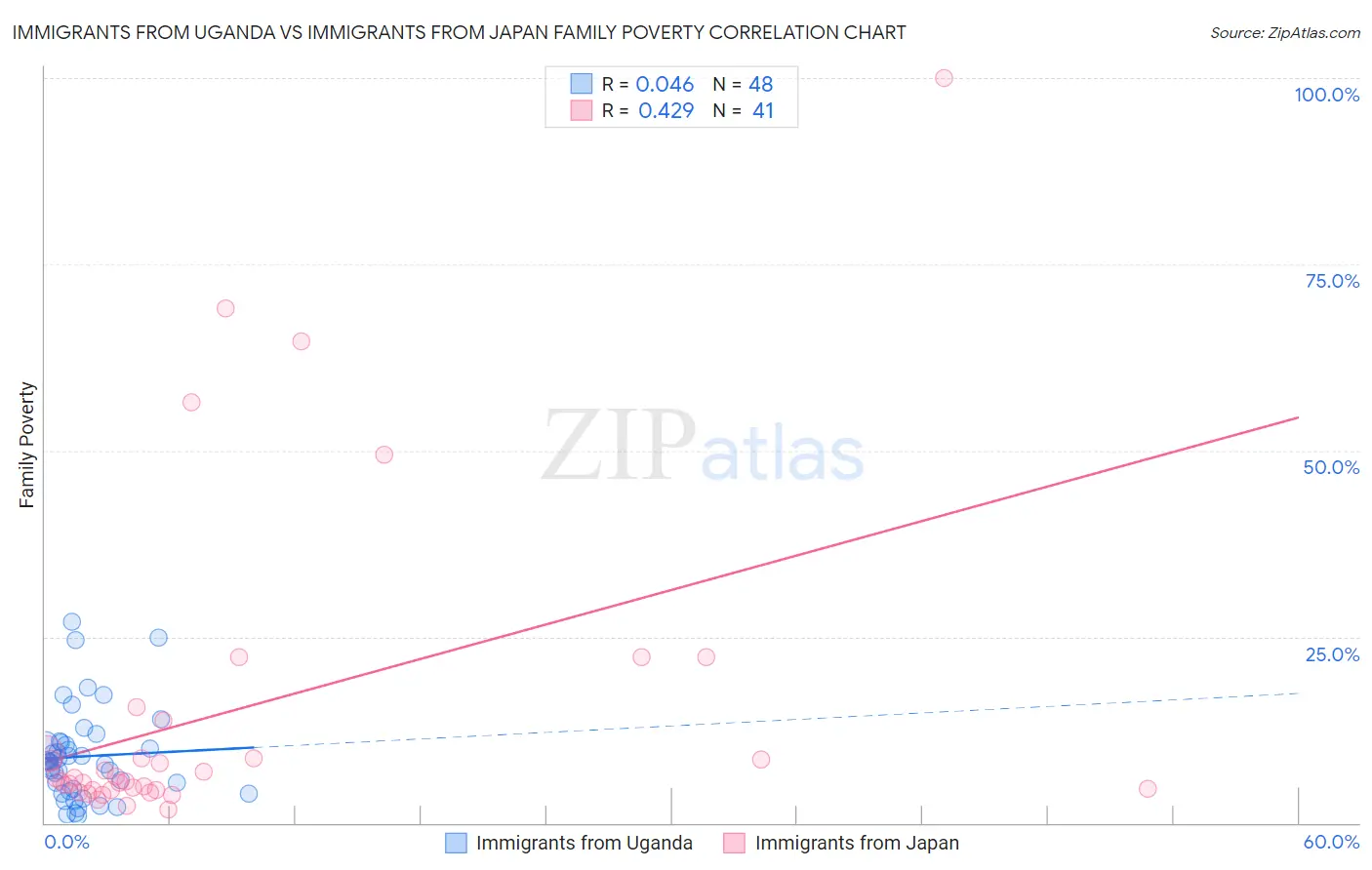 Immigrants from Uganda vs Immigrants from Japan Family Poverty