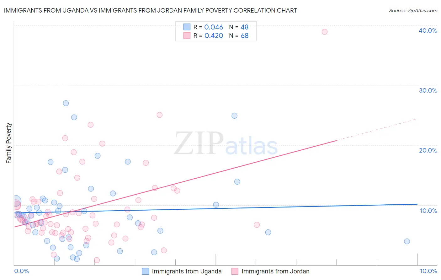 Immigrants from Uganda vs Immigrants from Jordan Family Poverty