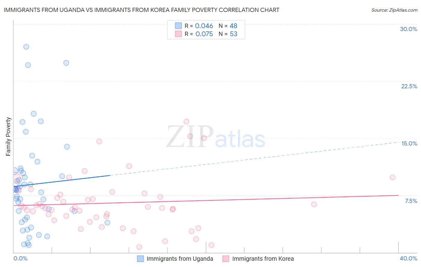 Immigrants from Uganda vs Immigrants from Korea Family Poverty