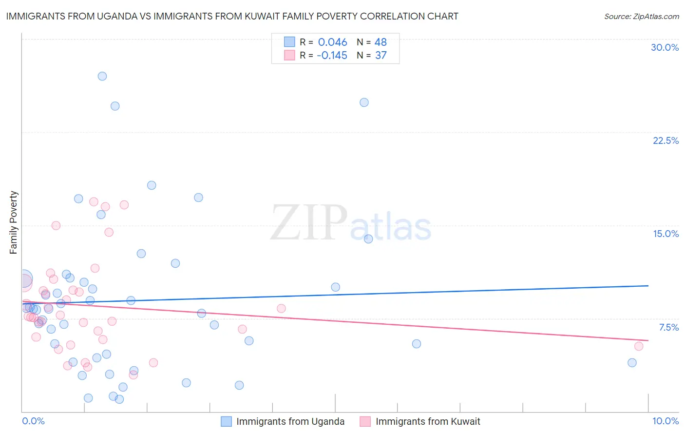 Immigrants from Uganda vs Immigrants from Kuwait Family Poverty