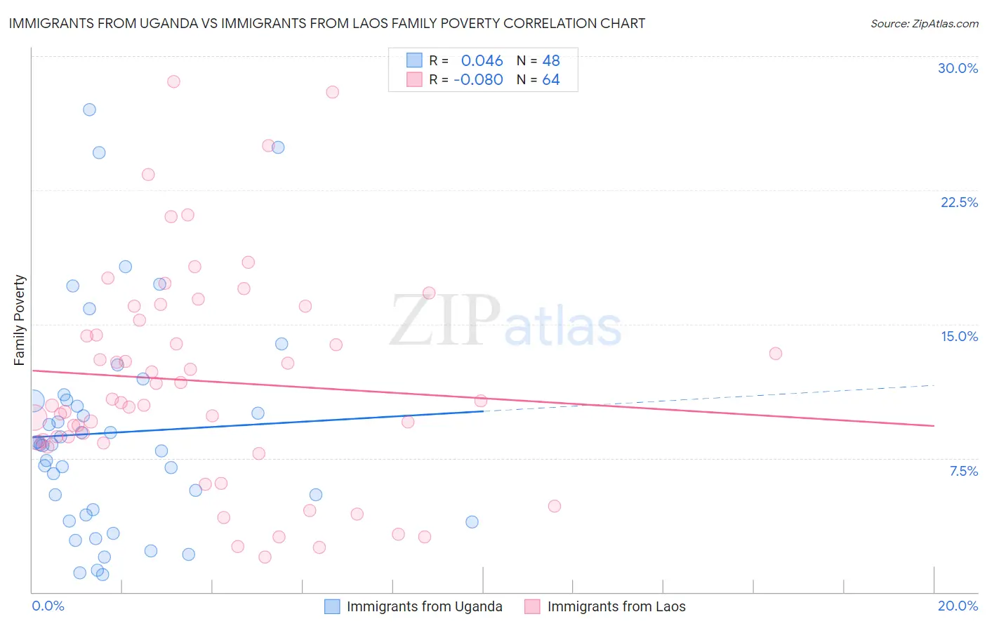 Immigrants from Uganda vs Immigrants from Laos Family Poverty