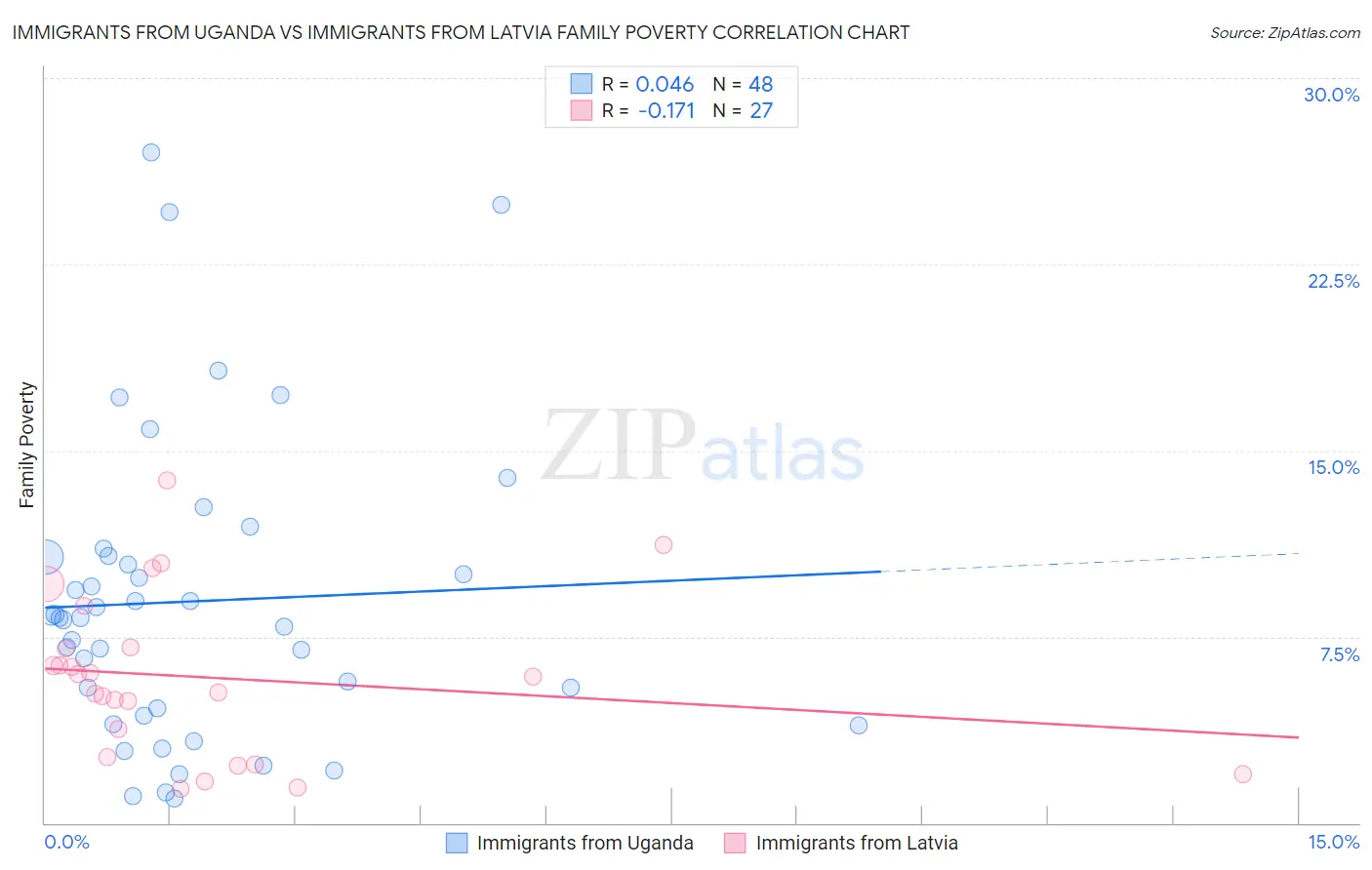 Immigrants from Uganda vs Immigrants from Latvia Family Poverty