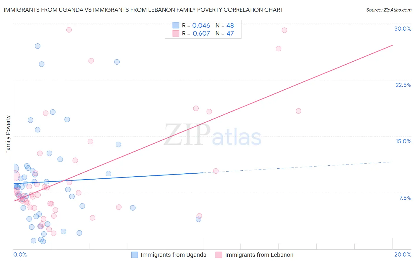 Immigrants from Uganda vs Immigrants from Lebanon Family Poverty