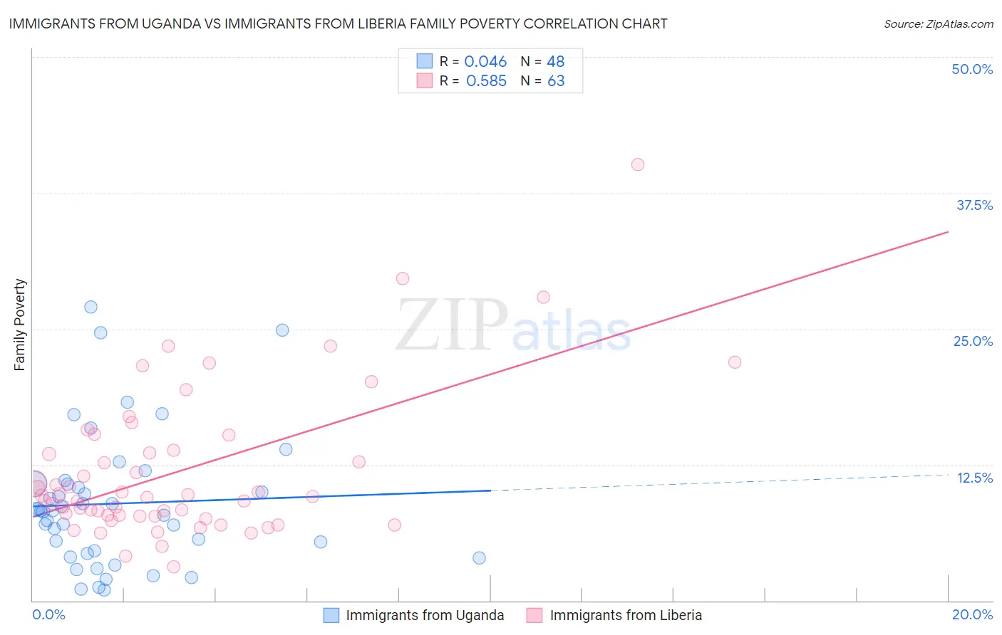 Immigrants from Uganda vs Immigrants from Liberia Family Poverty