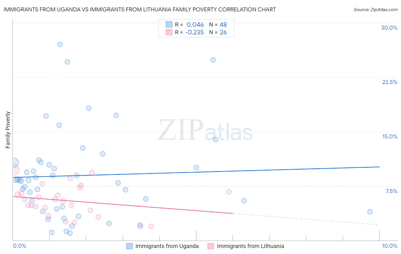 Immigrants from Uganda vs Immigrants from Lithuania Family Poverty