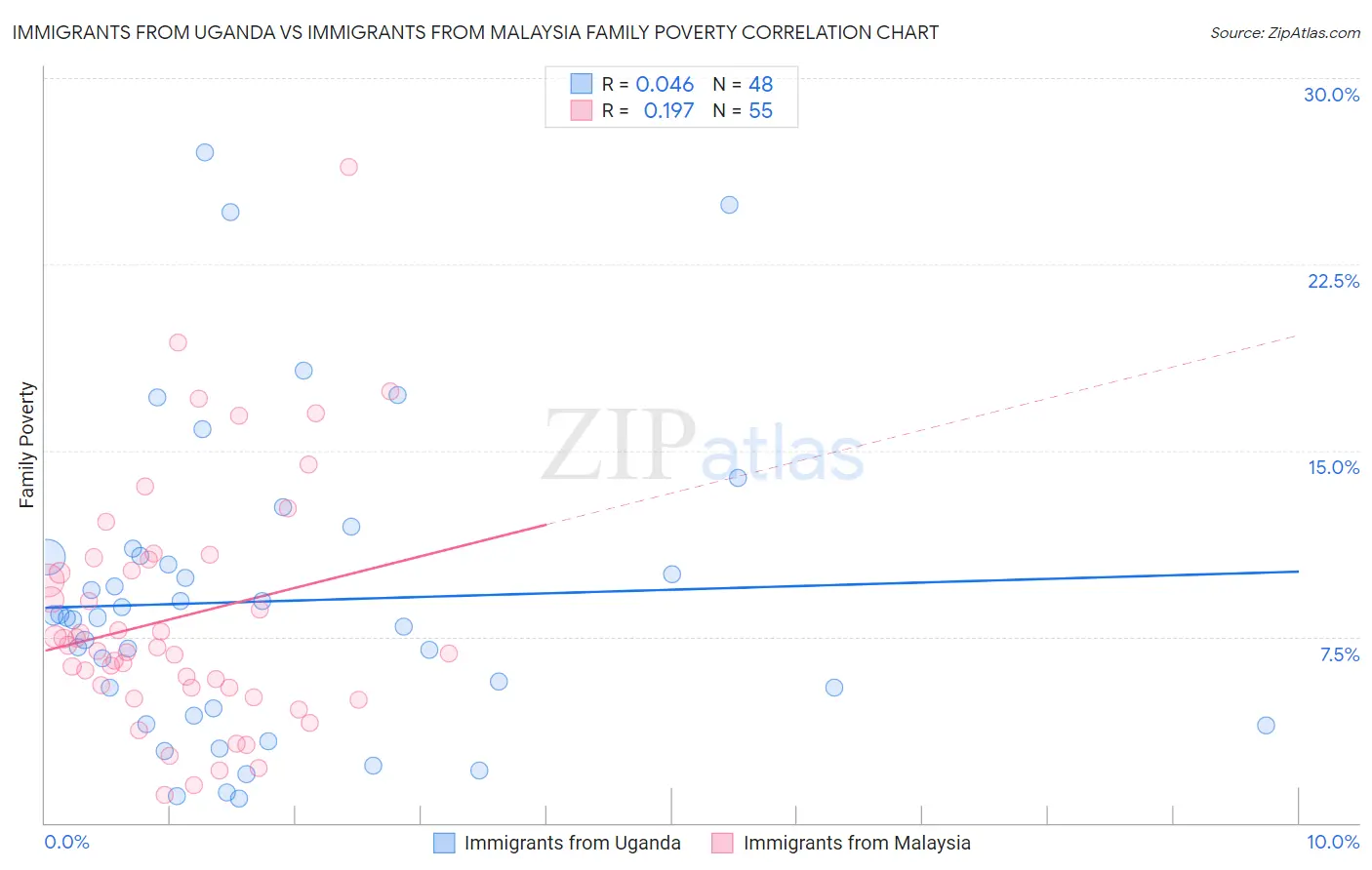 Immigrants from Uganda vs Immigrants from Malaysia Family Poverty