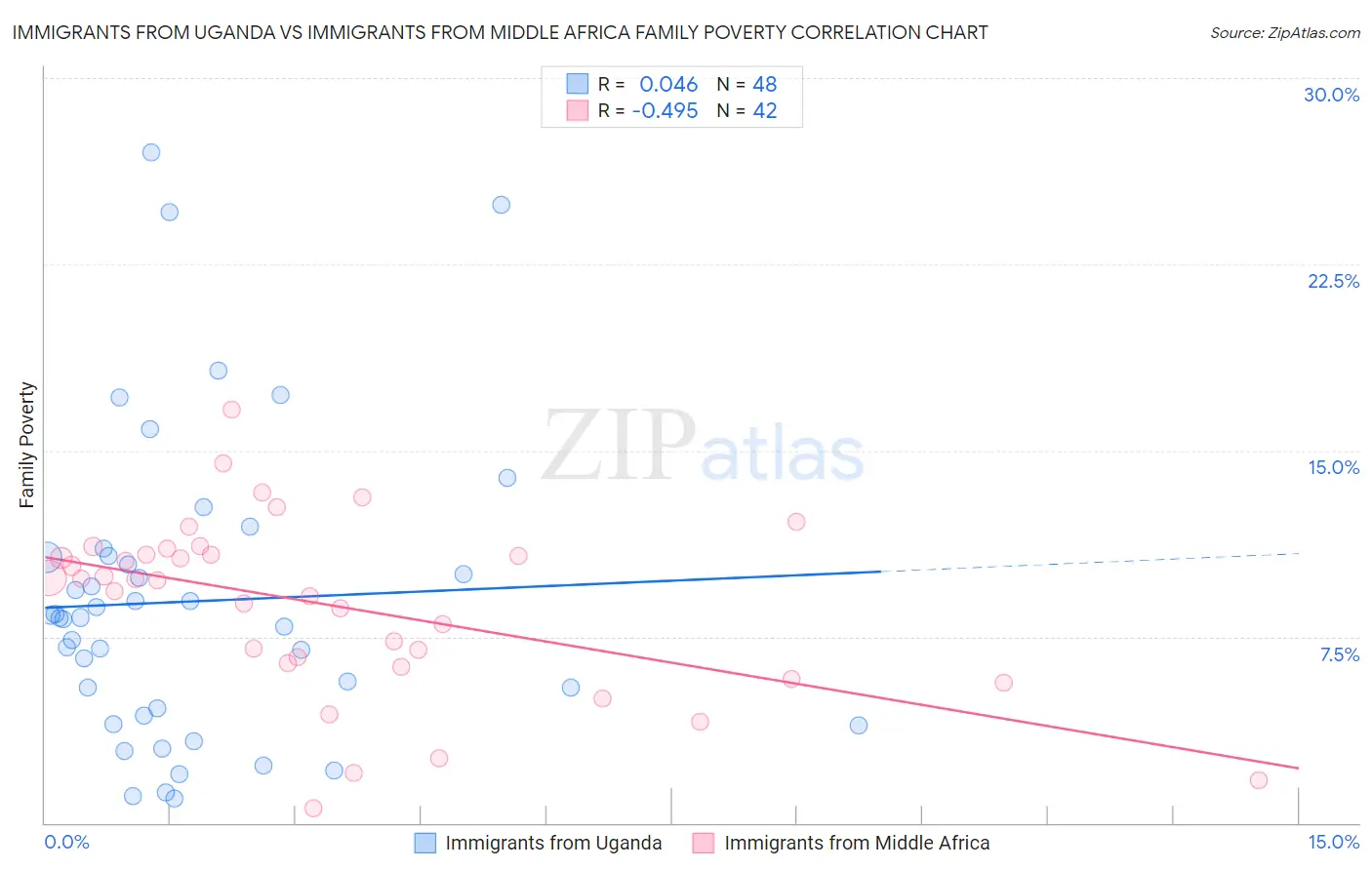 Immigrants from Uganda vs Immigrants from Middle Africa Family Poverty