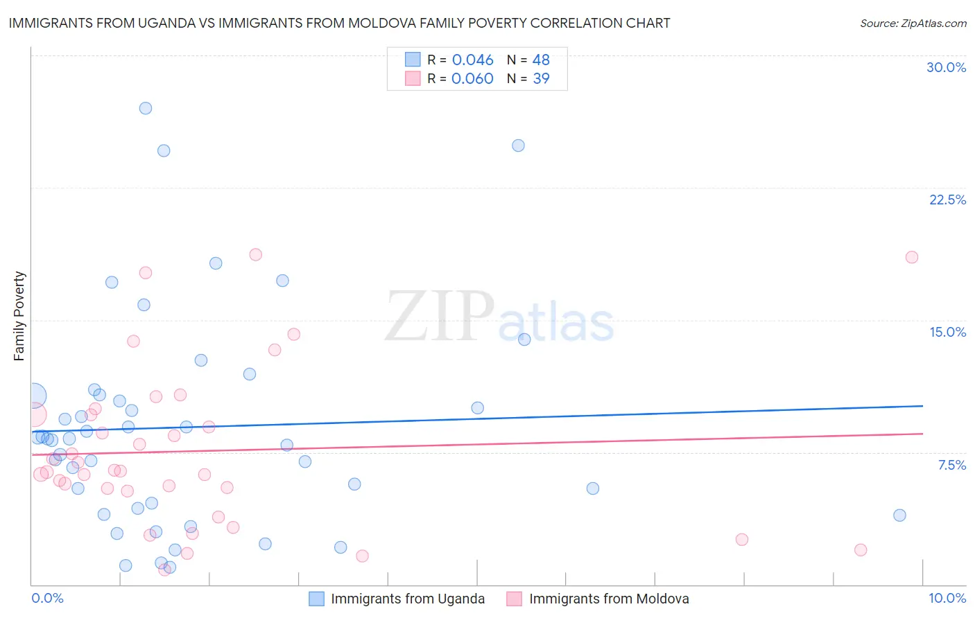Immigrants from Uganda vs Immigrants from Moldova Family Poverty