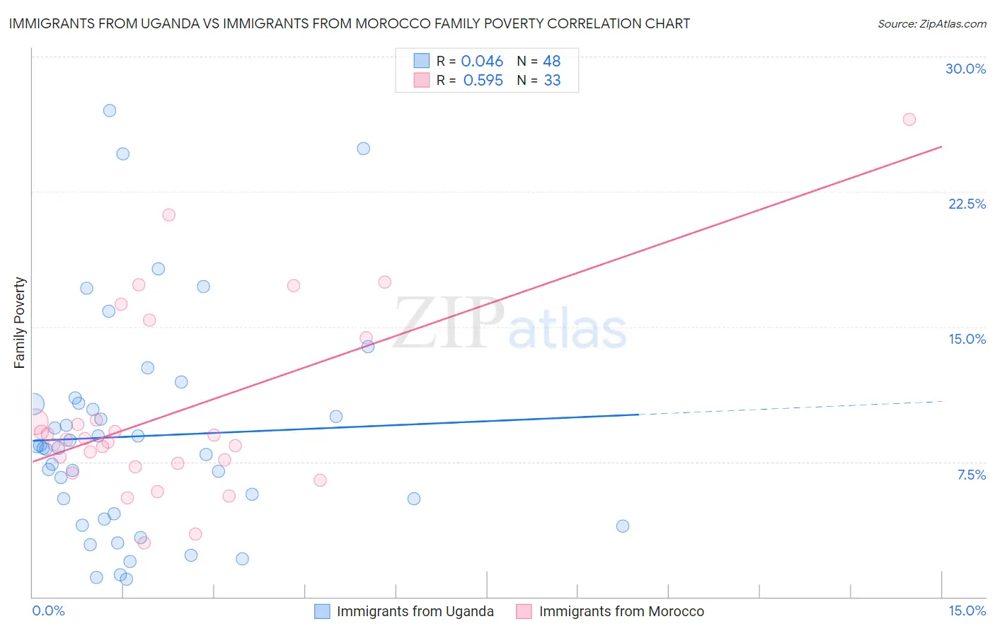 Immigrants from Uganda vs Immigrants from Morocco Family Poverty