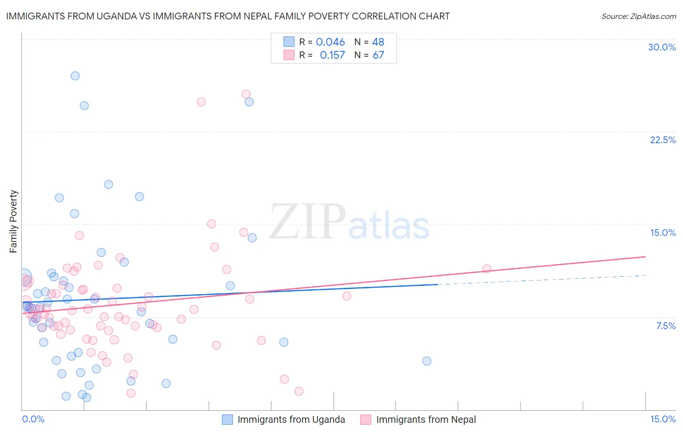 Immigrants from Uganda vs Immigrants from Nepal Family Poverty