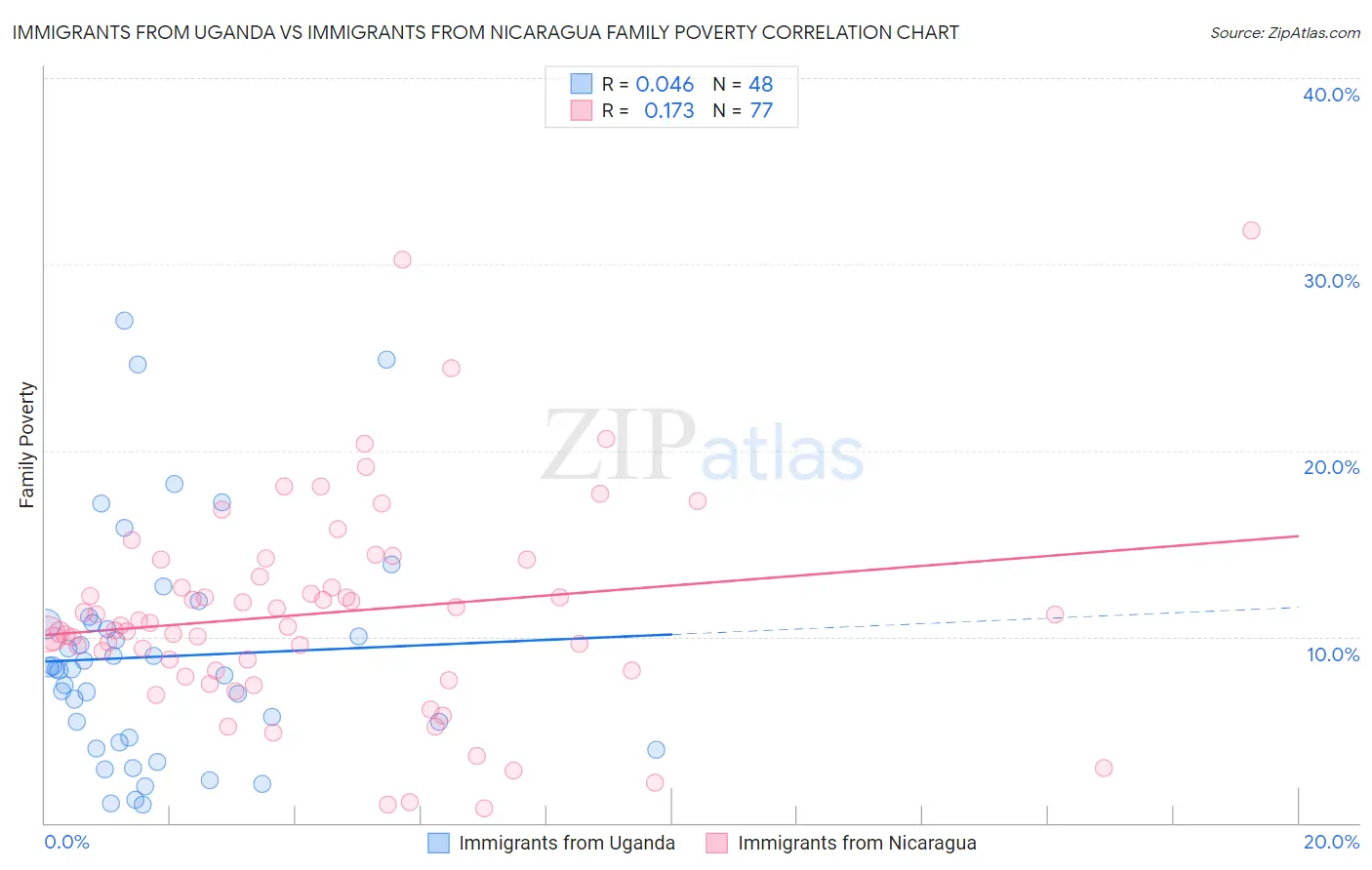 Immigrants from Uganda vs Immigrants from Nicaragua Family Poverty