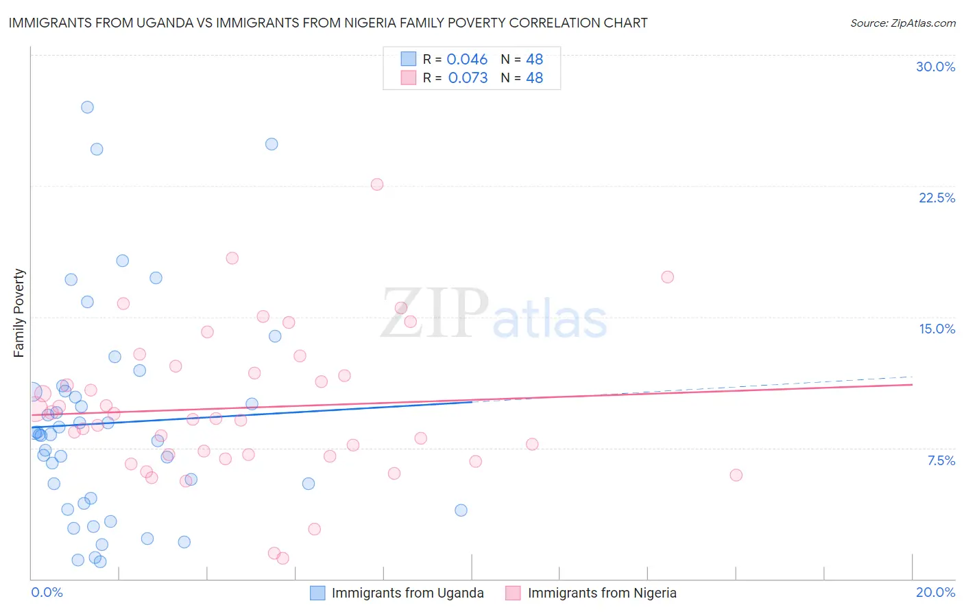 Immigrants from Uganda vs Immigrants from Nigeria Family Poverty