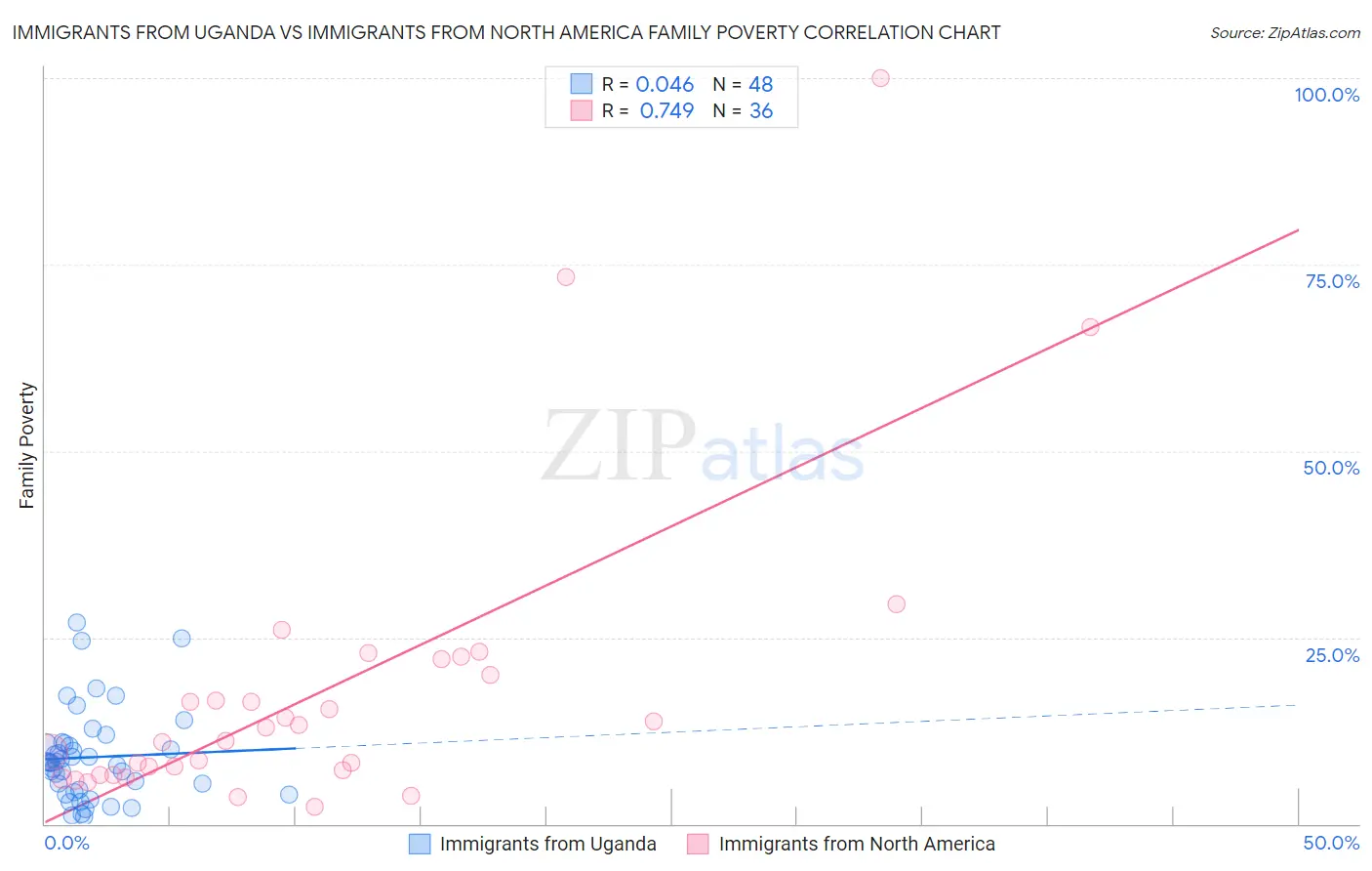 Immigrants from Uganda vs Immigrants from North America Family Poverty