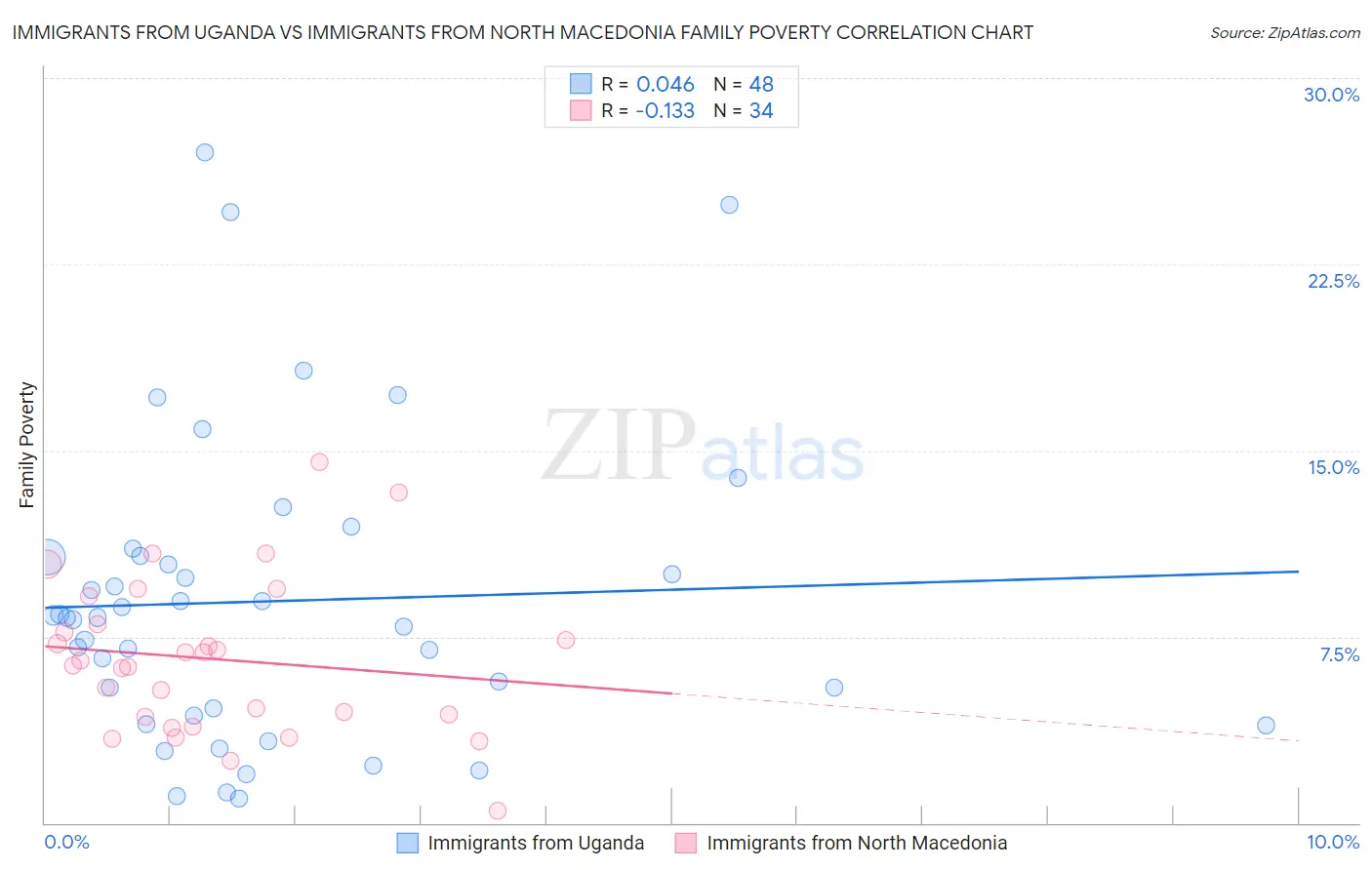 Immigrants from Uganda vs Immigrants from North Macedonia Family Poverty