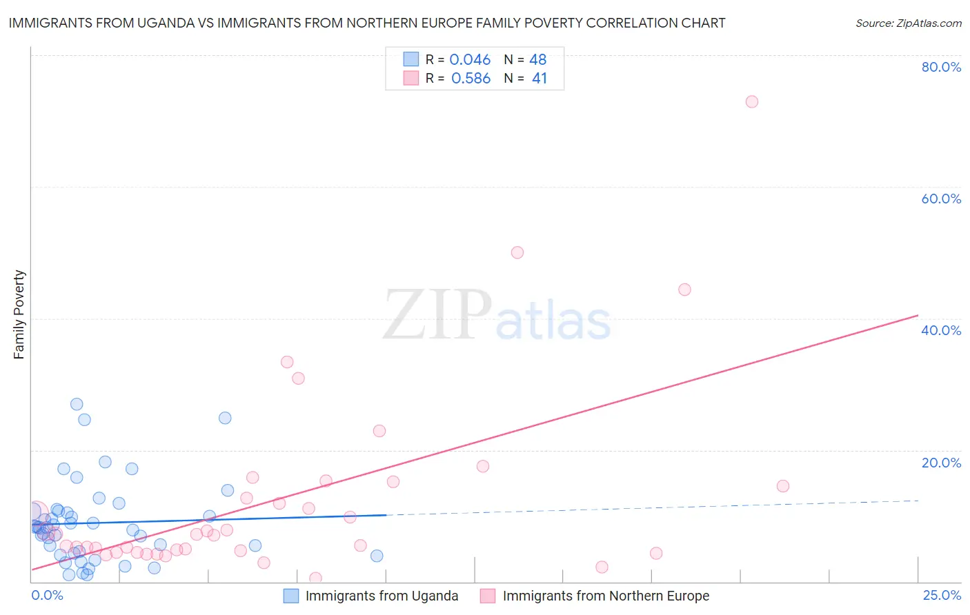 Immigrants from Uganda vs Immigrants from Northern Europe Family Poverty