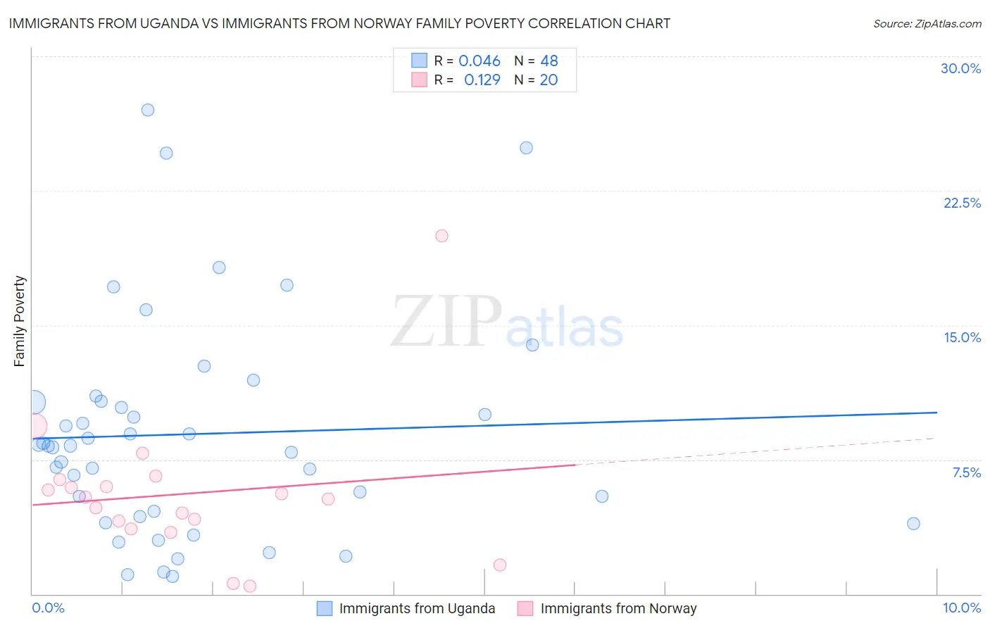 Immigrants from Uganda vs Immigrants from Norway Family Poverty