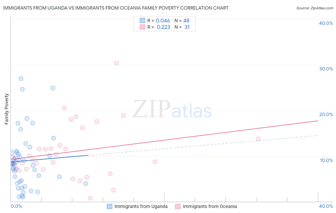 Immigrants from Uganda vs Immigrants from Oceania Family Poverty