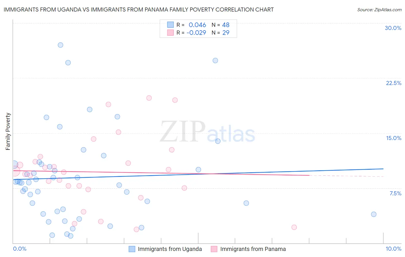 Immigrants from Uganda vs Immigrants from Panama Family Poverty