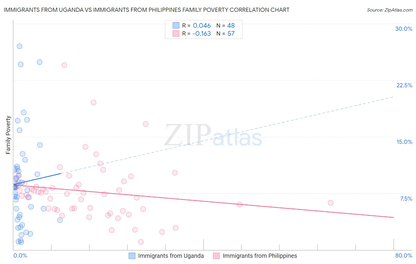 Immigrants from Uganda vs Immigrants from Philippines Family Poverty