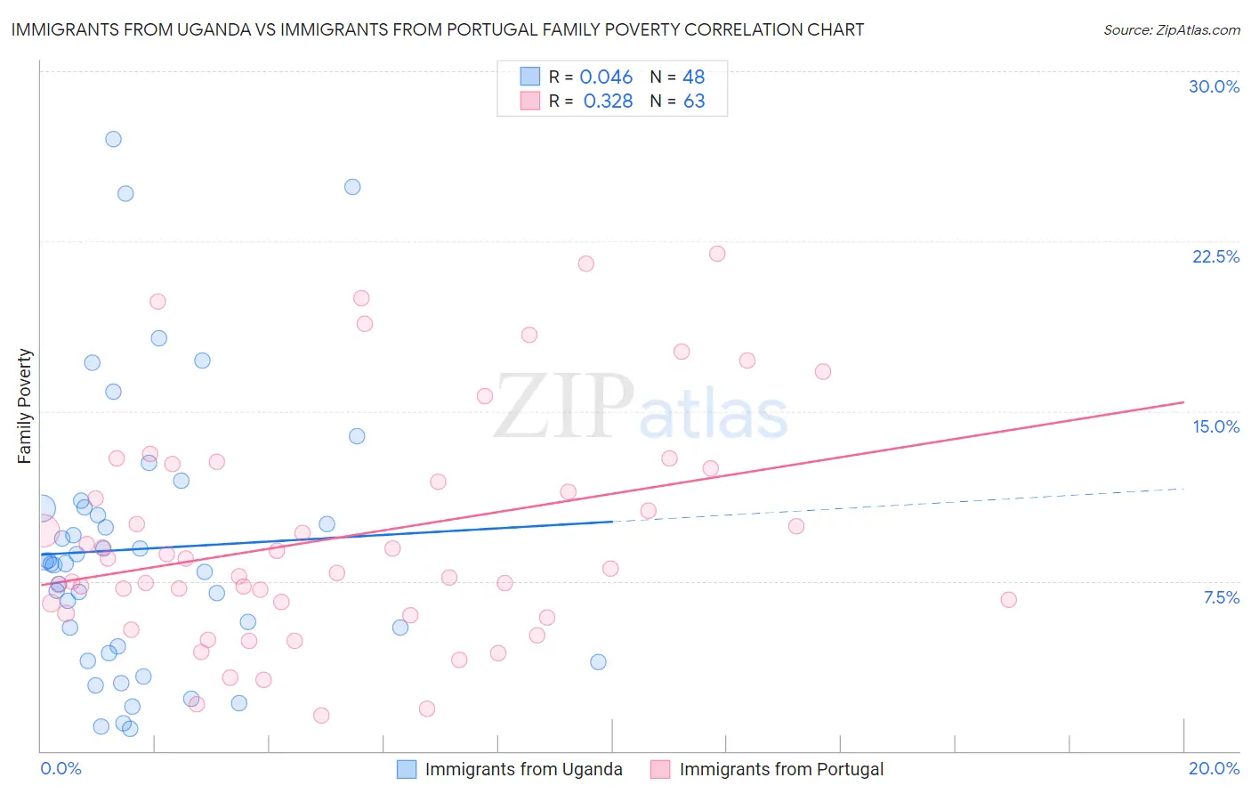 Immigrants from Uganda vs Immigrants from Portugal Family Poverty