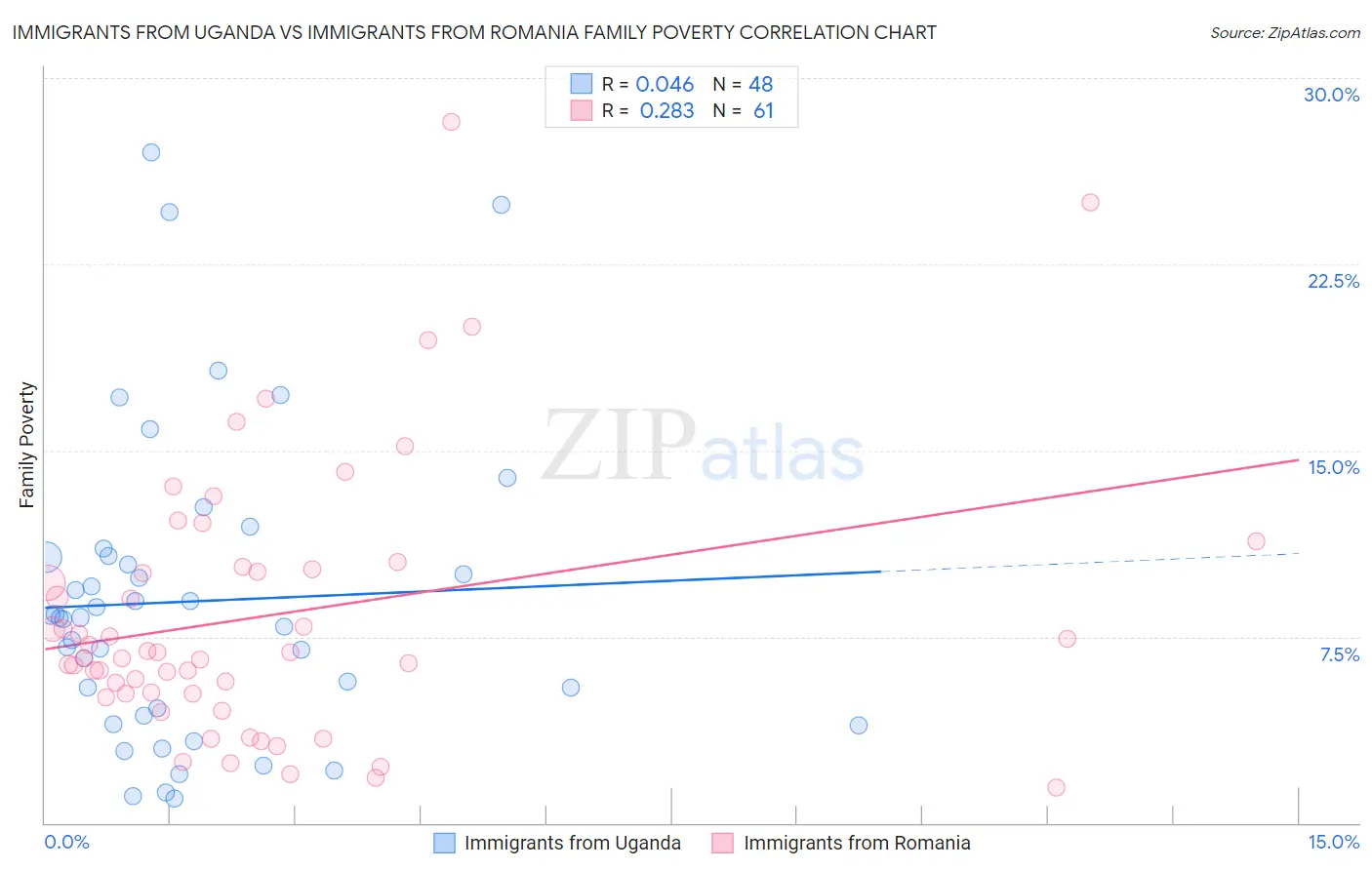 Immigrants from Uganda vs Immigrants from Romania Family Poverty