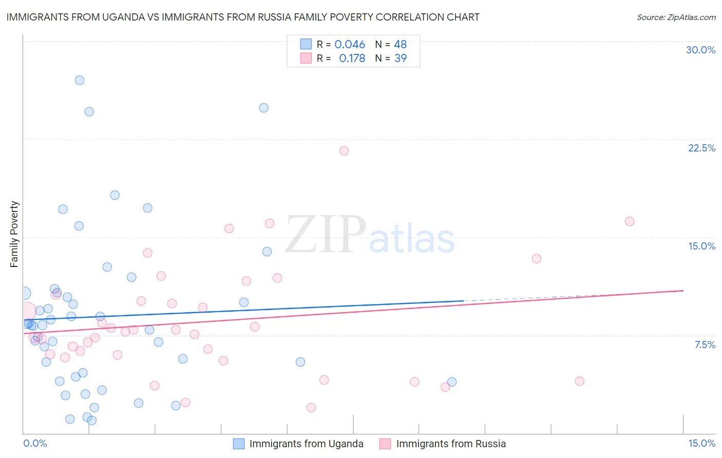 Immigrants from Uganda vs Immigrants from Russia Family Poverty
