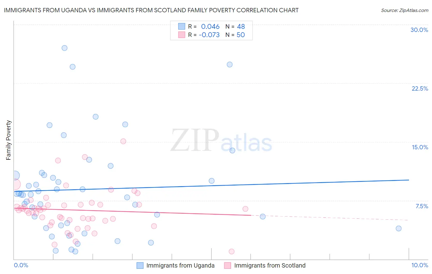 Immigrants from Uganda vs Immigrants from Scotland Family Poverty