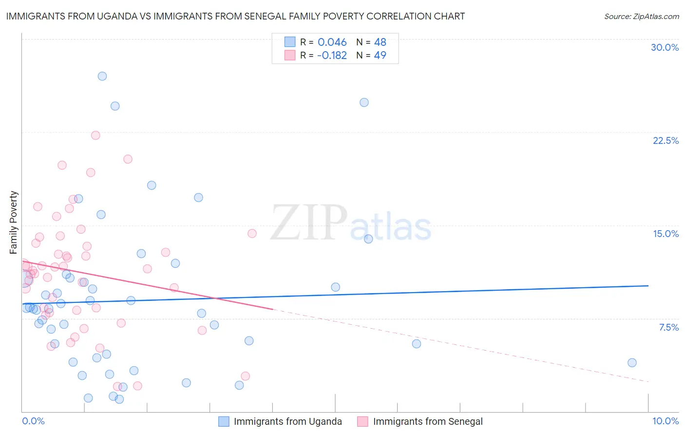 Immigrants from Uganda vs Immigrants from Senegal Family Poverty