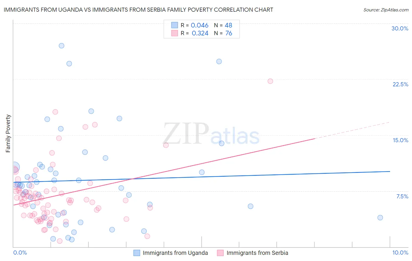 Immigrants from Uganda vs Immigrants from Serbia Family Poverty