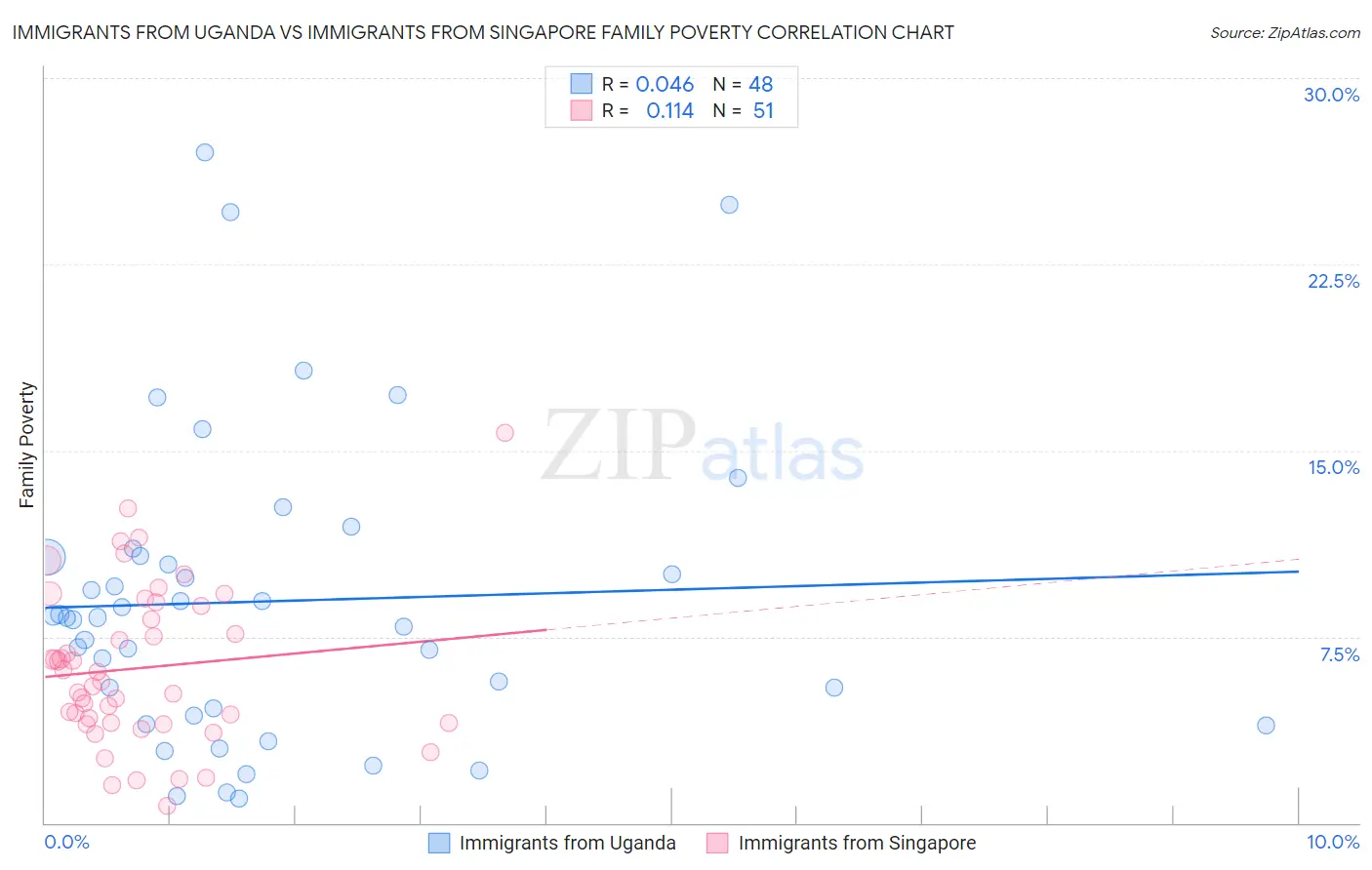 Immigrants from Uganda vs Immigrants from Singapore Family Poverty