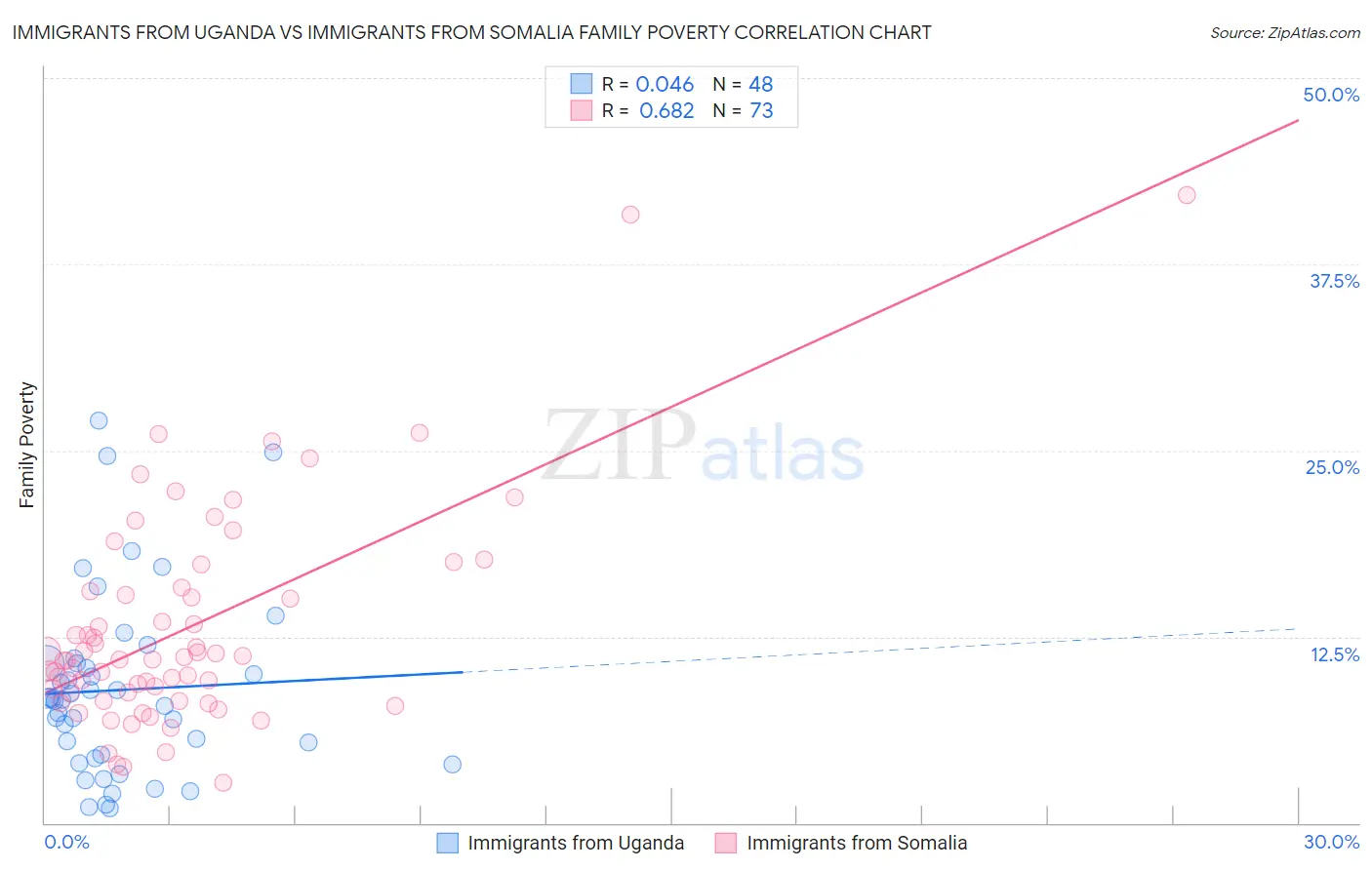 Immigrants from Uganda vs Immigrants from Somalia Family Poverty