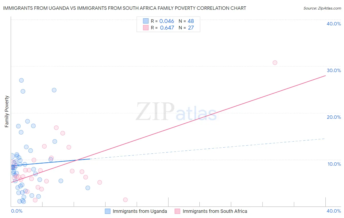 Immigrants from Uganda vs Immigrants from South Africa Family Poverty