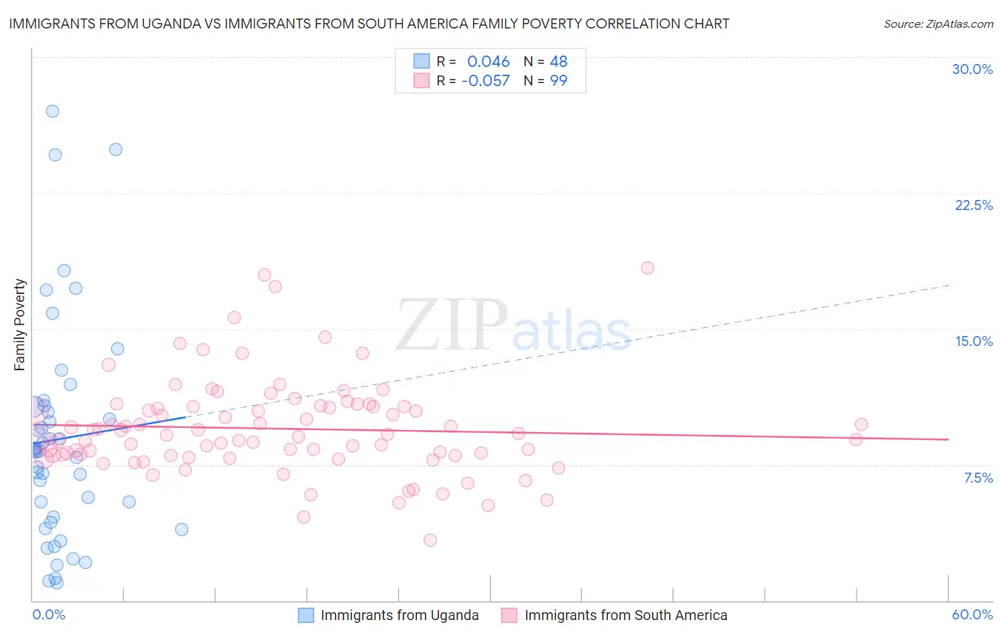 Immigrants from Uganda vs Immigrants from South America Family Poverty