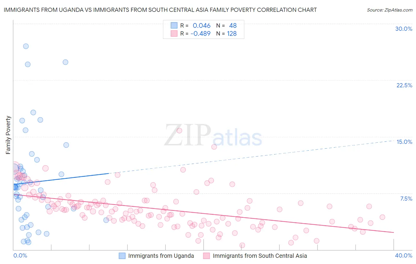 Immigrants from Uganda vs Immigrants from South Central Asia Family Poverty