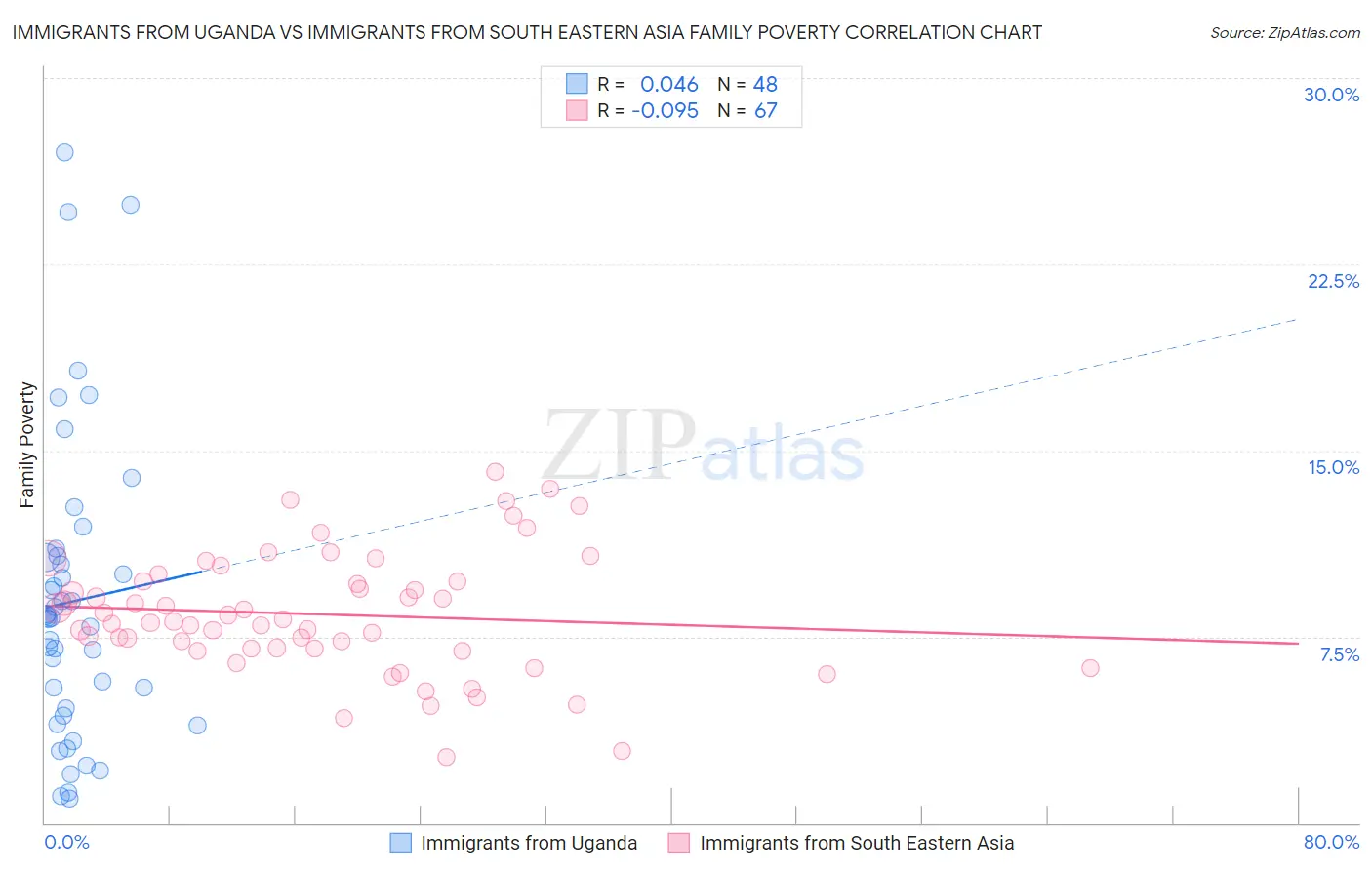 Immigrants from Uganda vs Immigrants from South Eastern Asia Family Poverty