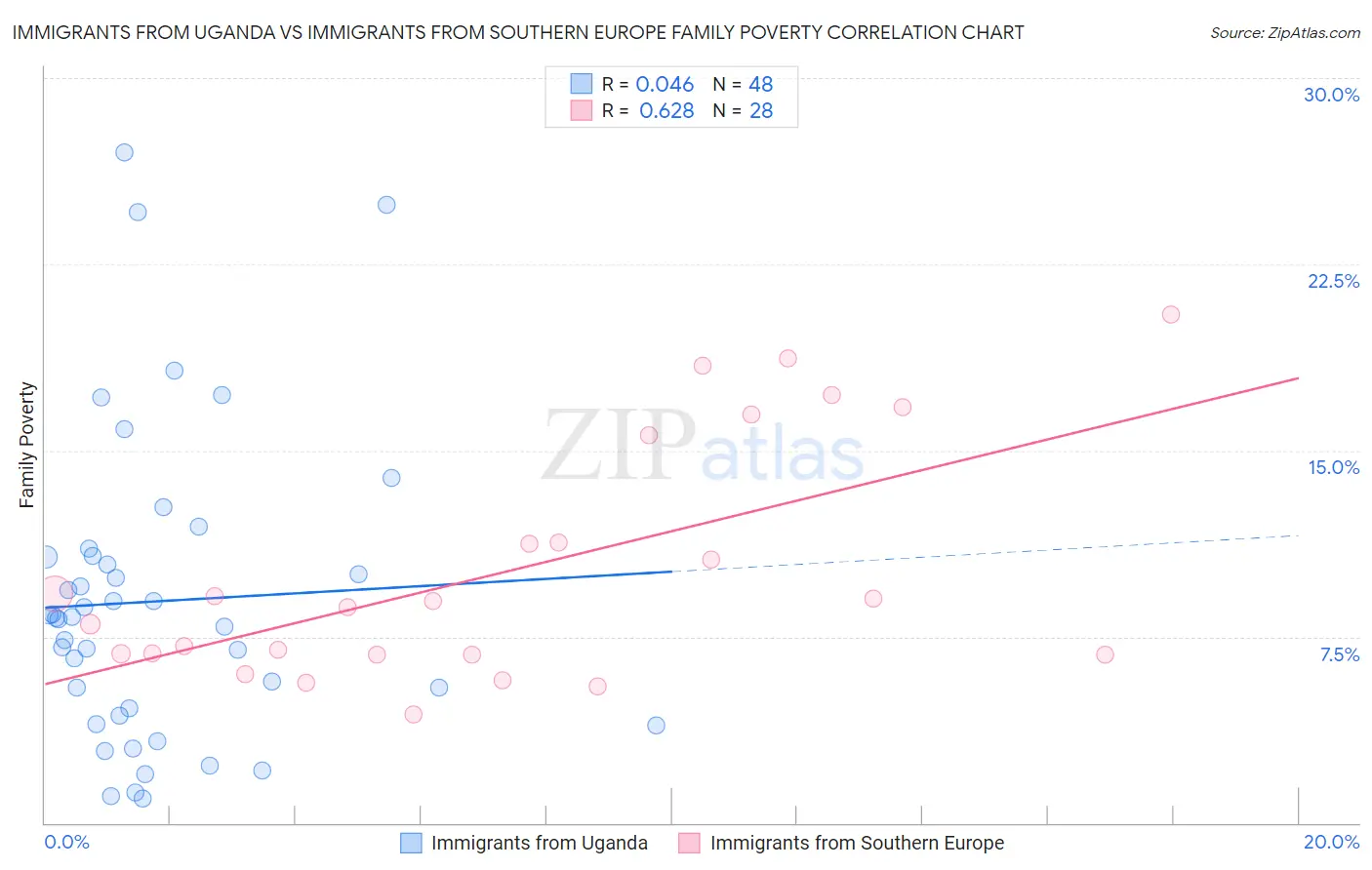 Immigrants from Uganda vs Immigrants from Southern Europe Family Poverty
