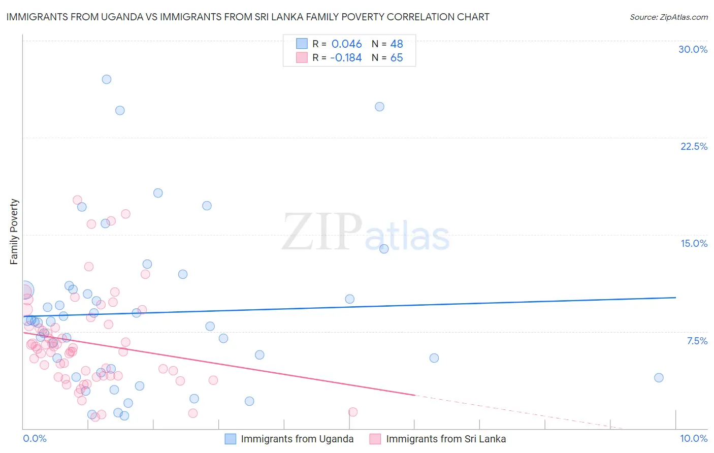 Immigrants from Uganda vs Immigrants from Sri Lanka Family Poverty