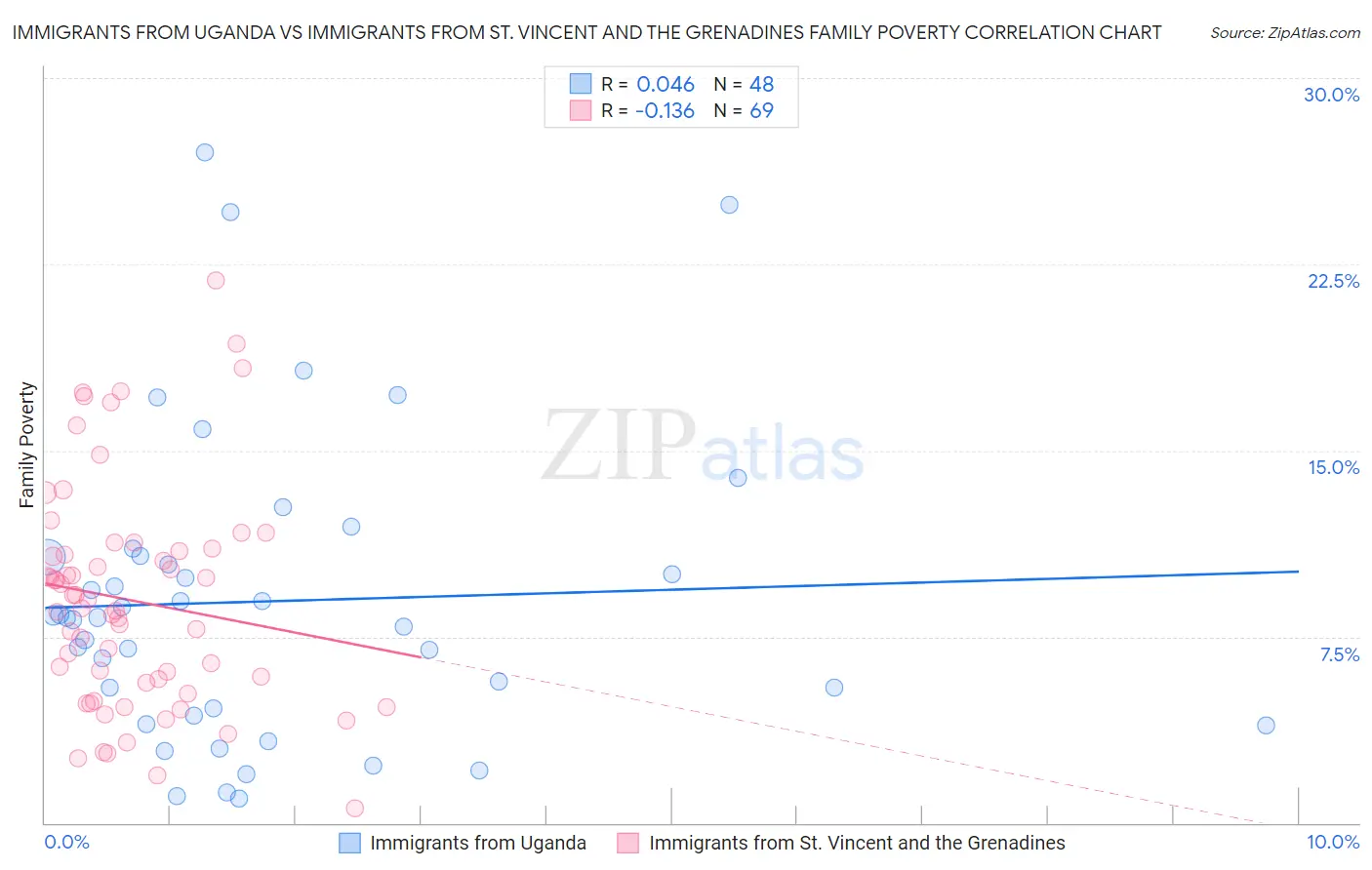 Immigrants from Uganda vs Immigrants from St. Vincent and the Grenadines Family Poverty