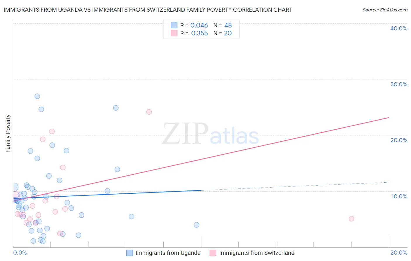 Immigrants from Uganda vs Immigrants from Switzerland Family Poverty