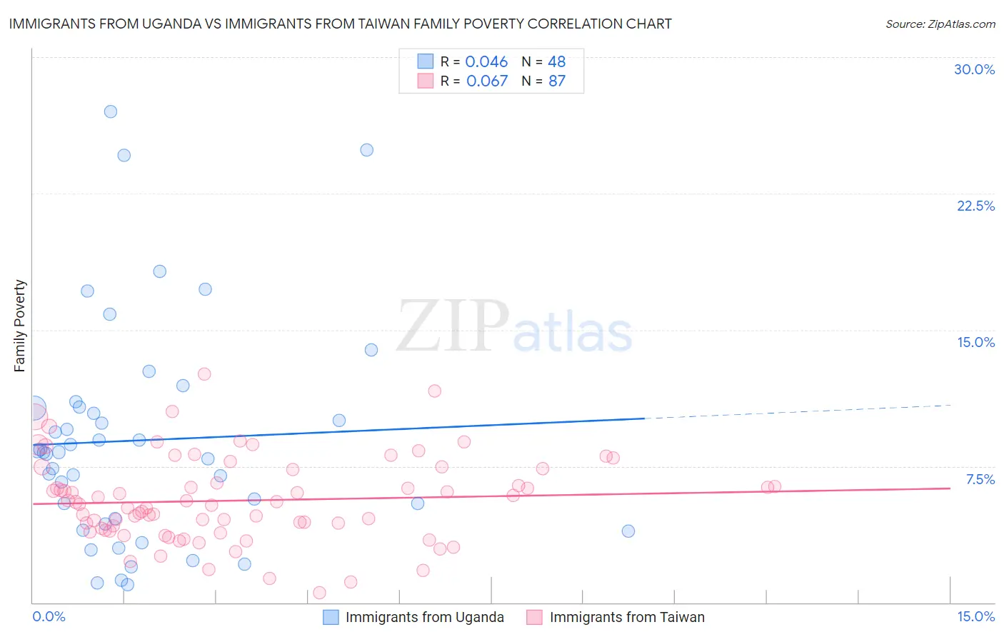 Immigrants from Uganda vs Immigrants from Taiwan Family Poverty