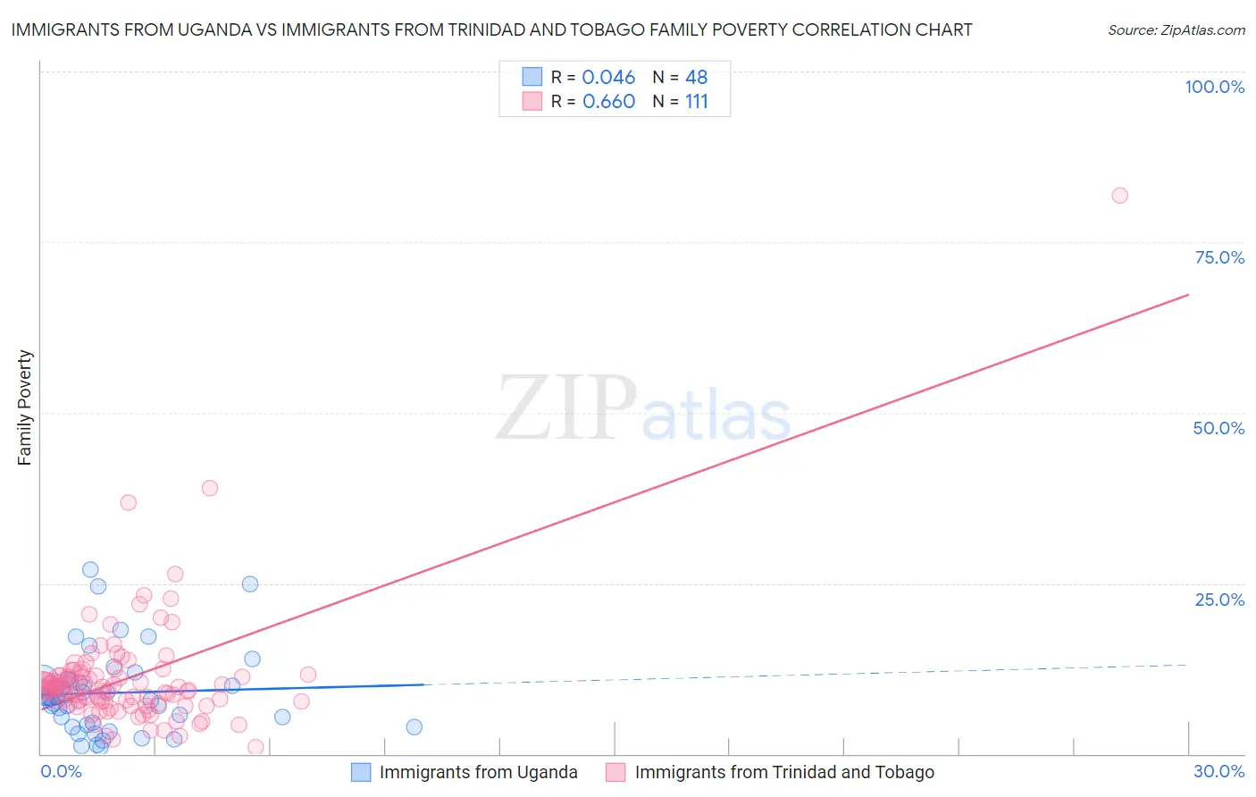 Immigrants from Uganda vs Immigrants from Trinidad and Tobago Family Poverty