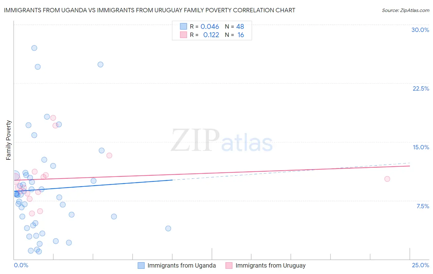 Immigrants from Uganda vs Immigrants from Uruguay Family Poverty