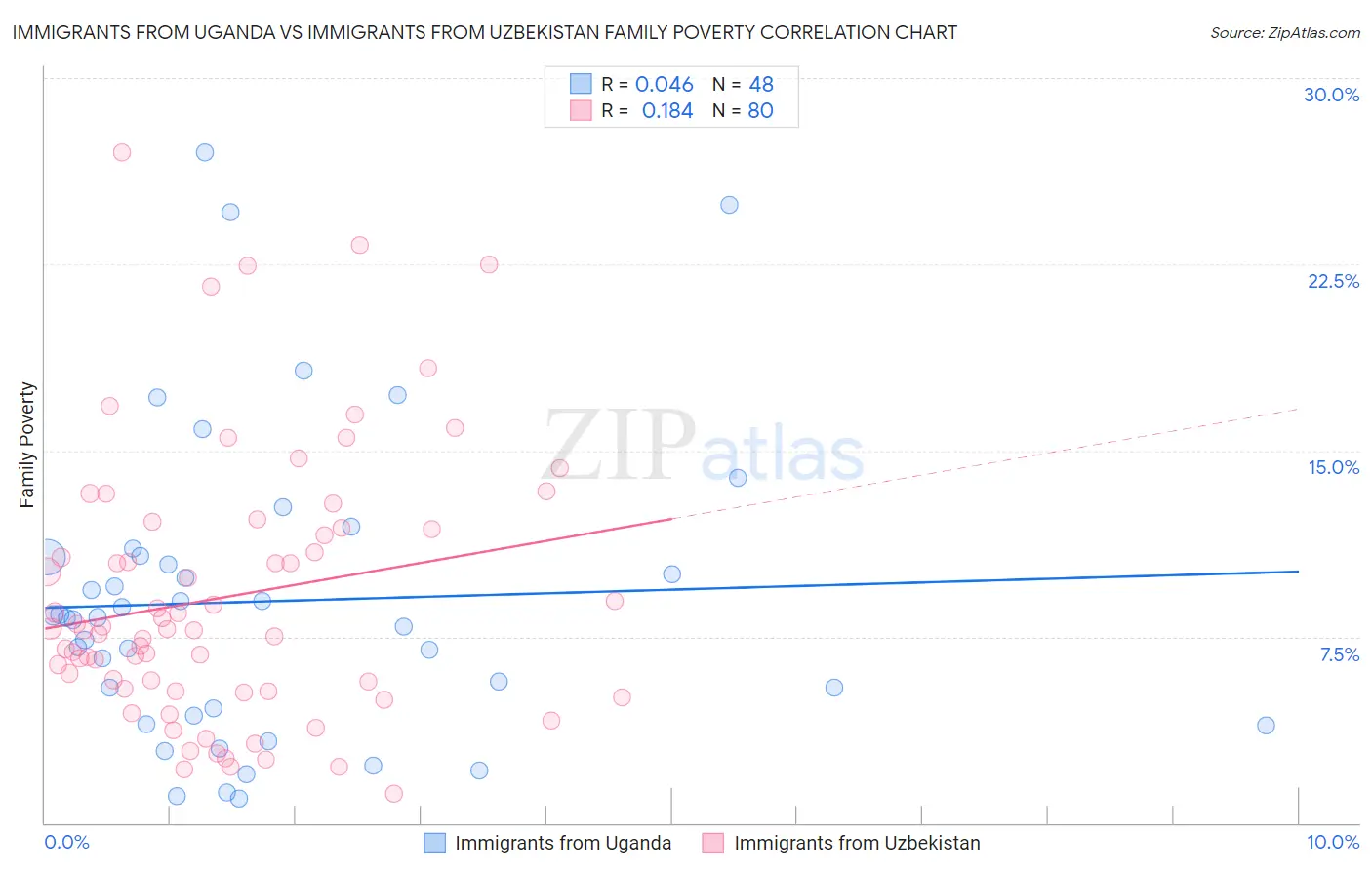 Immigrants from Uganda vs Immigrants from Uzbekistan Family Poverty