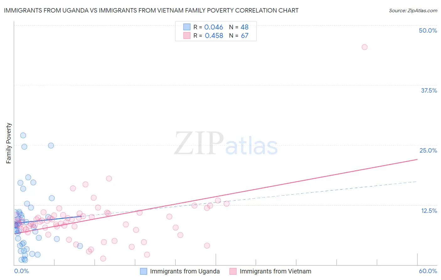 Immigrants from Uganda vs Immigrants from Vietnam Family Poverty
