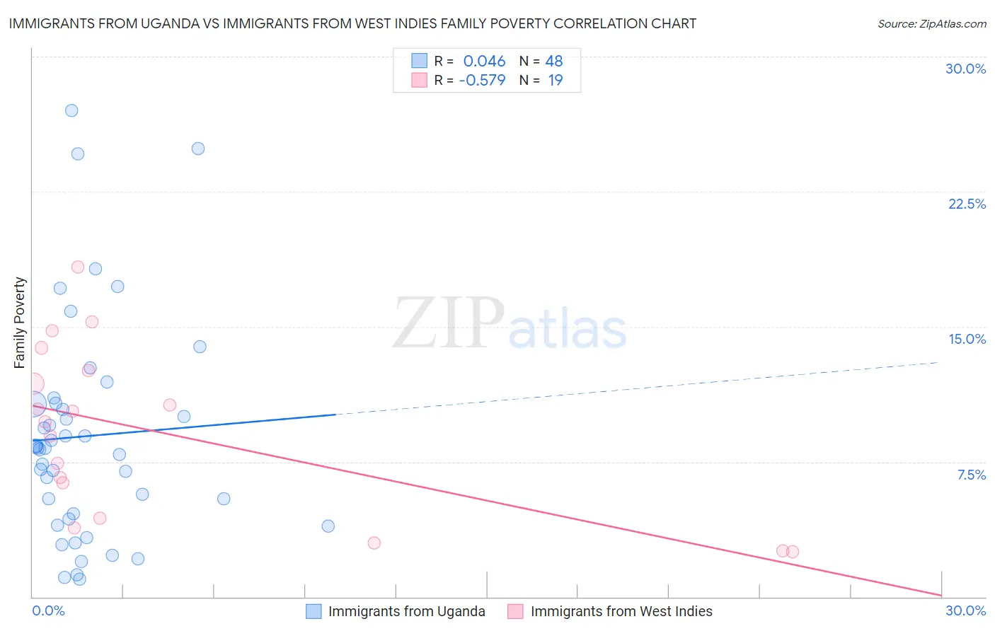 Immigrants from Uganda vs Immigrants from West Indies Family Poverty